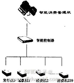 射頻卡在消費領域中的應用探析